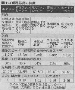 暖房器具の実験