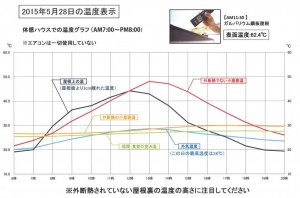 屋根の表面温度62℃