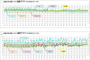 温度・湿度データ