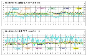 体感ハウス5月分温度湿度