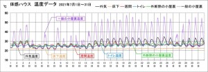 7月の温度・湿度グラフ